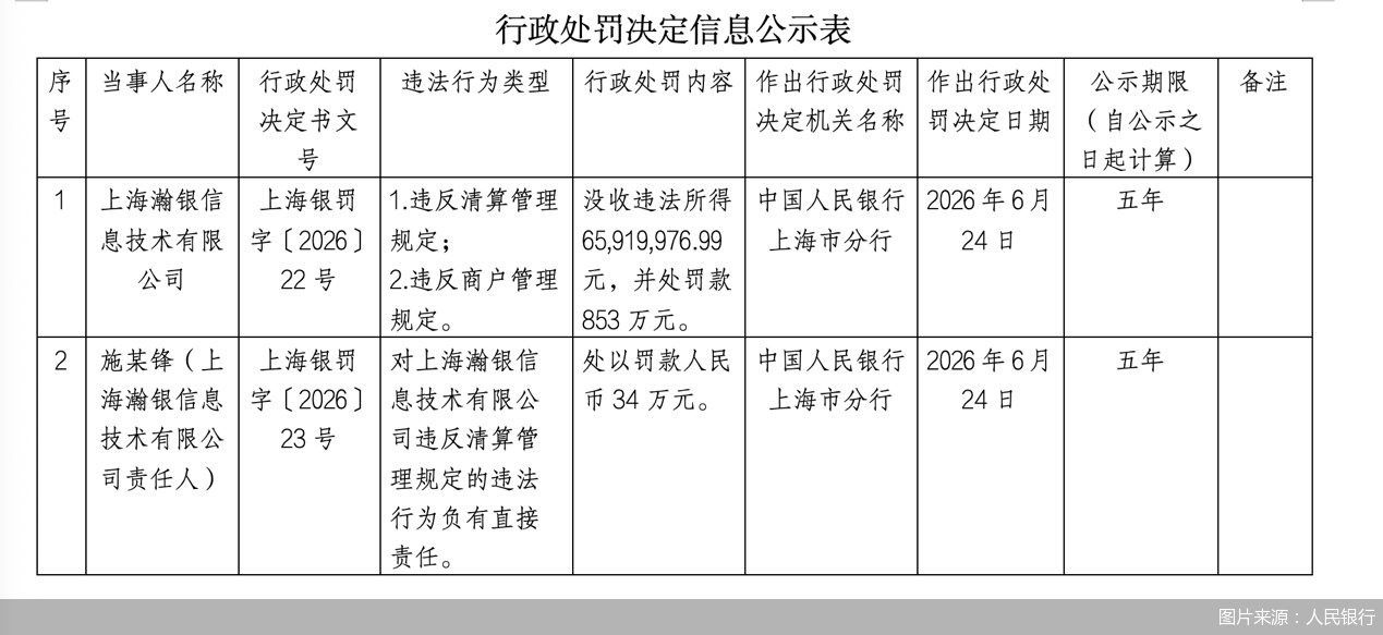 瀚银科技被罚没7445万元！刷新年内最大罚单，至今仍未更名