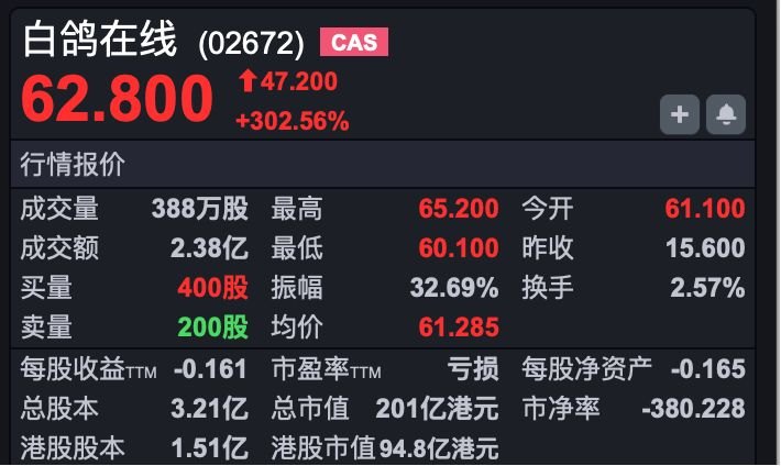 港股速报 | 港股早盘高开，恒科涨超1.6% 三只新股上市全线大涨，白鸽在线涨超300%